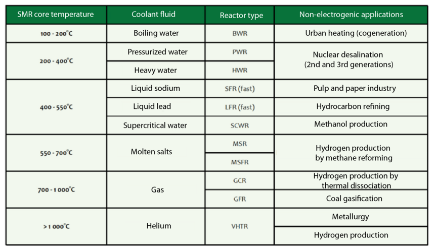 Table describing non-electricity-generating applications of SMRs according to heat transfer fluid: each temperature at the heart of SMRs corresponds to a cooling fluid, a die and a non-electricity-generating application. Here is the information for each temperature on the table: 100 to 200 degrees, boiling water, BWR, district heating (cogeneration); 200 to 400 degrees pressurized water or heavy water, PWR or HWR, electronuclear desalination (2nd and 3rd generation); 400 to 550 degrees, sodium or liquid lead, supercritical water, SFR, LFR, SCWR, paper pulp, hydrocarbon refining or methanol production; 550 to 700 degrees, molten salts, MSR or MSFR, hydrogen production by methane reforming; 700 to 1000 degrees, gas, GCR or GFR, hydrogen production by thermal dissociation or coal gas; above 1000 degrees, helium, VHTR, metallurgy or hydrogen production.